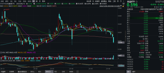 吃喝板塊持續(xù)回調(diào)，估值至近10年低位！食品ETF（515710）基金經(jīng)理：食品消費賽道最悲觀的時刻或已過去