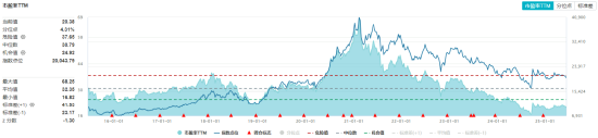 吃喝板塊持續(xù)回調(diào)，估值至近10年低位！食品ETF（515710）基金經(jīng)理：食品消費賽道最悲觀的時刻或已過去