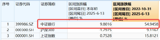 連漲六周之后，銀行還有多少空間？銀行ETF又雙叒新高