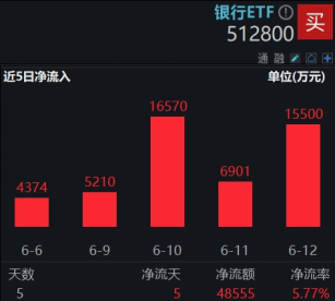 連漲六周之后，銀行還有多少空間？銀行ETF又雙叒新高