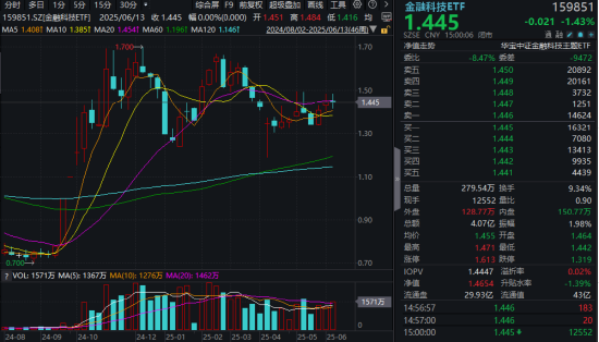 “若干重大金融政策”即將落定，金融科技能否繼續(xù)向上突破？