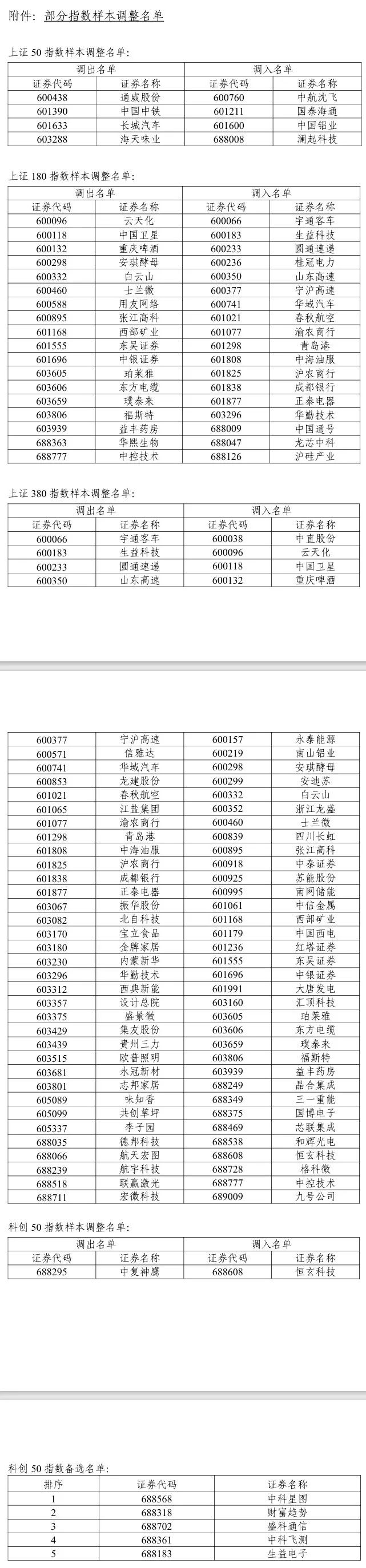 A股重大調(diào)整6月16日生效！6大跨市場指數(shù)合計(jì)換187只樣本