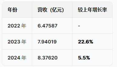 蘇州優(yōu)樂賽港股IPO：營(yíng)收增速暴跌從22%降至5.5%，凈利潤(rùn)從6415萬跌至5074萬驟降20%，應(yīng)收賬款不斷攀升