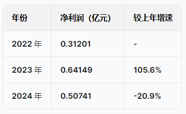 蘇州優(yōu)樂賽港股IPO：營(yíng)收增速暴跌從22%降至5.5%，凈利潤(rùn)從6415萬跌至5074萬驟降20%，應(yīng)收賬款不斷攀升