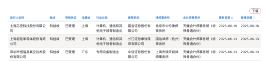 開(kāi)閘了！科創(chuàng)板連續(xù)受理3家公司：來(lái)頭都不不小，總募資73億！
