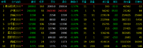 開盤|國內(nèi)期貨主力合約漲多跌少 PTA、對二甲苯漲超3%