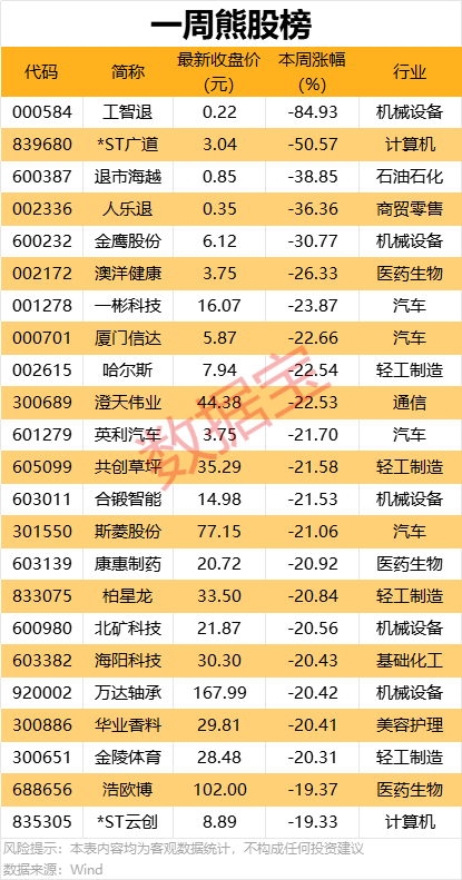 一周牛熊股出爐，這些股遭機(jī)構(gòu)大幅凈賣出