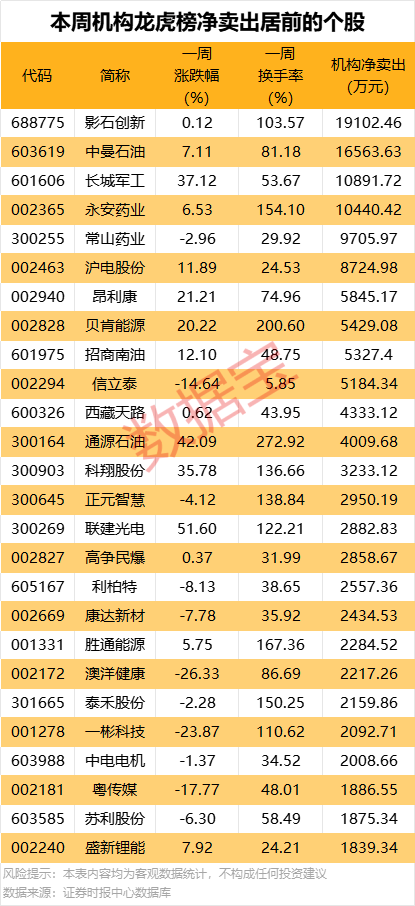 一周牛熊股出爐，這些股遭機(jī)構(gòu)大幅凈賣出