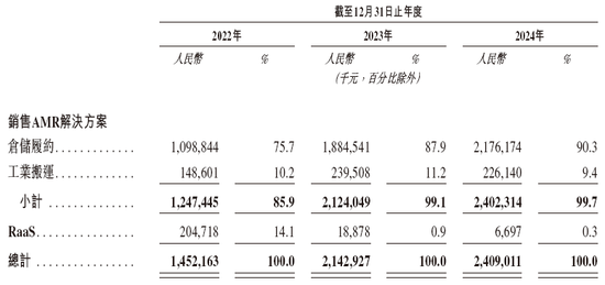 極智嘉 Geek+，全球AMR領(lǐng)軍企業(yè)，通過港交所IPO聆訊，或很快香港上市