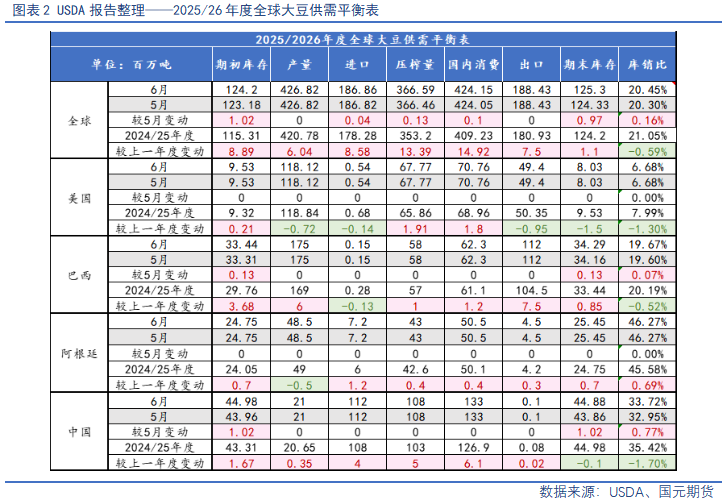 【豆粕&菜粕半年報(bào)】貿(mào)易不確定性仍存，下半年先抑后揚(yáng)