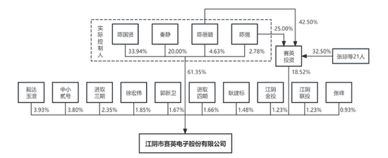 IPO雷達｜賽英電子毛利率連續(xù)走低，經(jīng)營性現(xiàn)金流轉(zhuǎn)負，家族控制八成表決權(quán)