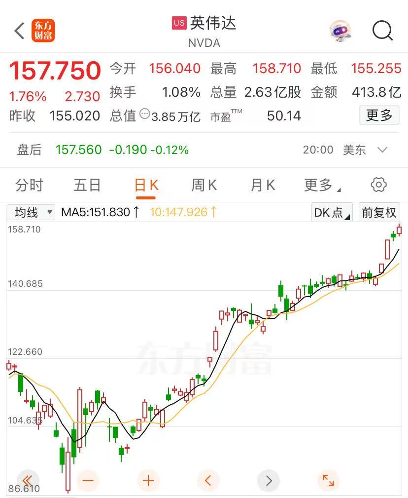 英偉達(dá)股價(jià)再創(chuàng)新高，邁向4萬(wàn)億美元市值，黃仁勛又賣(mài)了超3億元！