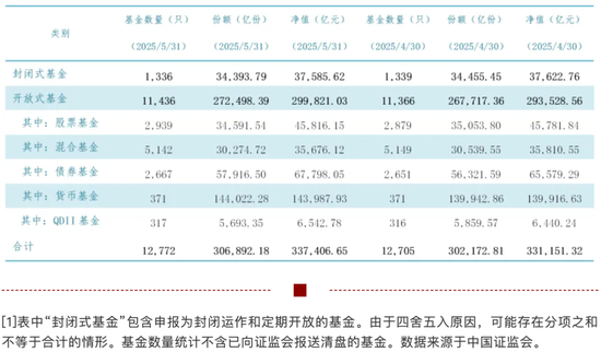 33.74萬億元，公募基金總規(guī)模再創(chuàng)新高！