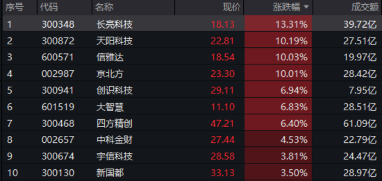 單日振幅超5%！金融科技ETF放量漲逾1%，資金大舉加碼159851！跨境支付概念股領漲逾13%