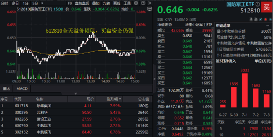 美解除C919發(fā)動機(jī)出口禁令，中航系應(yīng)聲上漲！國防軍工ETF溢價不停，億元級資金搶先進(jìn)場！