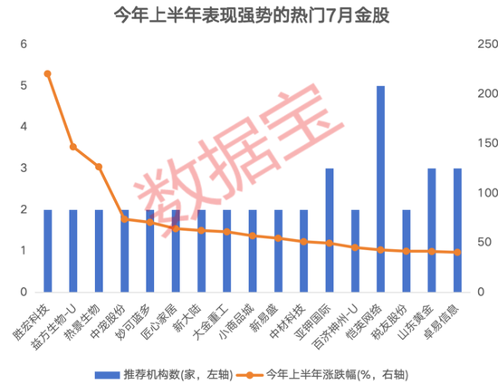 3股獲機(jī)構(gòu)積極關(guān)注！熱門(mén)金股出爐，這些績(jī)優(yōu)潛力股或被“錯(cuò)殺”