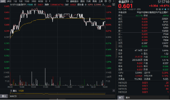 吃喝板塊逆市拉升！“茅五瀘汾洋”齊漲，食品ETF（515710）摸高1.34%！板塊估值觸近十年大底