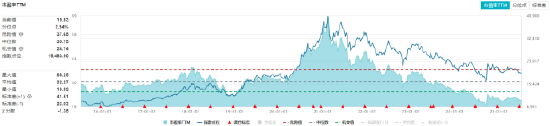吃喝板塊逆市拉升！“茅五瀘汾洋”齊漲，食品ETF（515710）摸高1.34%！板塊估值觸近十年大底