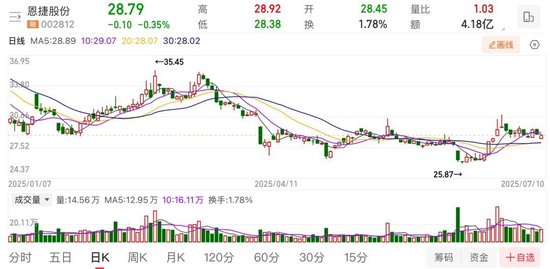 恩捷股份上半年預虧近億元，實控人涉高質(zhì)押風險