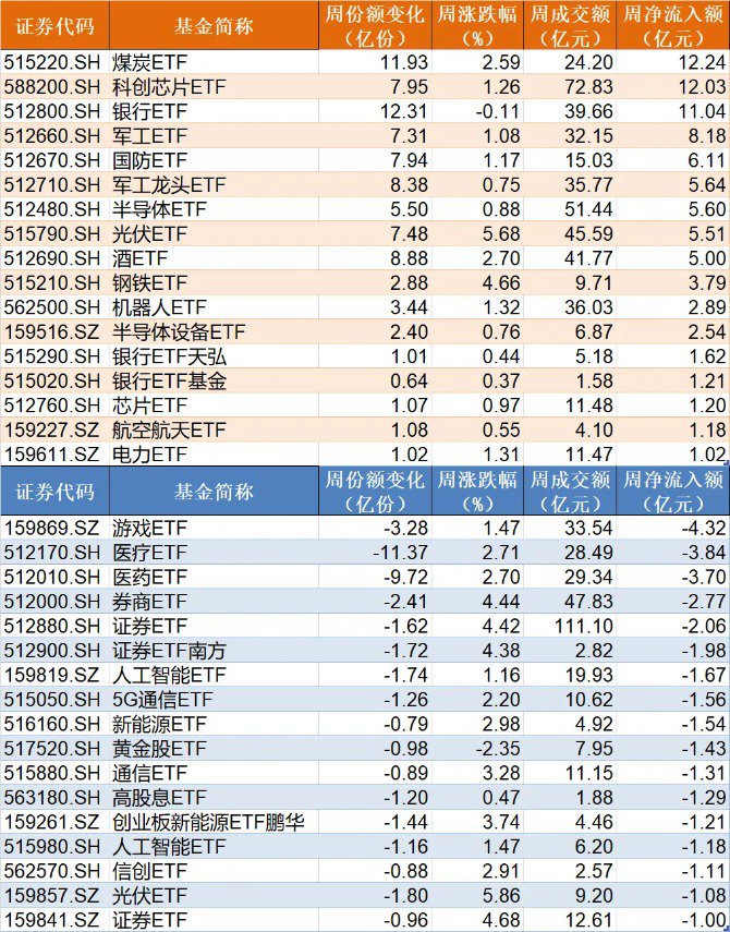 蜂擁進(jìn)場(chǎng)！主力坐不住了 煤炭板塊剛剛被基金掃貨逾12億元