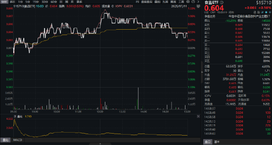吃喝板塊異動，食品ETF（515710）上探1.33%！機構(gòu)：食飲消費結(jié)構(gòu)升級仍具潛力
