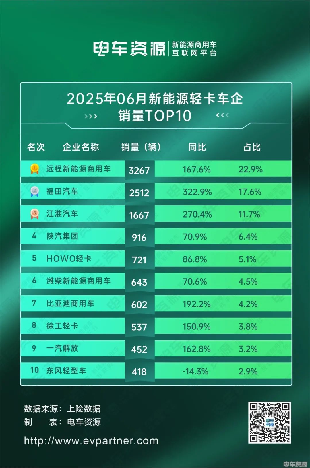 福田加速追趕遠(yuǎn)程，比亞迪破“6”漲幅前三