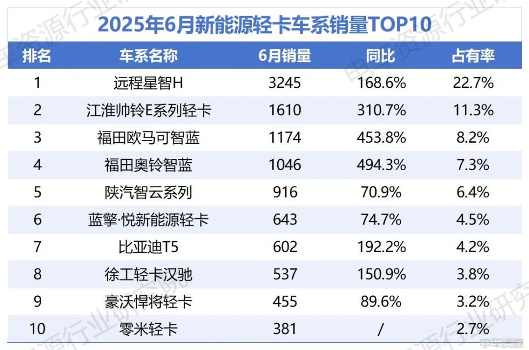 福田加速追趕遠(yuǎn)程，比亞迪破“6”漲幅前三