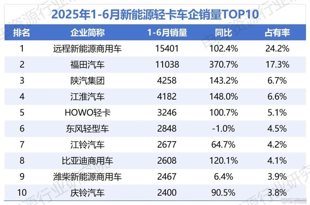 福田加速追趕遠(yuǎn)程，比亞迪破“6”漲幅前三