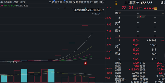 六連板，漲幅198%！688585，引爆新行情