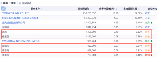 六連板，漲幅198%！688585，引爆新行情