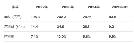 奧克斯空調(diào)港股IPO更新招股書：年收入300億元資產(chǎn)負(fù)債率超80%，鄭堅江控制96.36%投票權(quán)股權(quán)集中待解