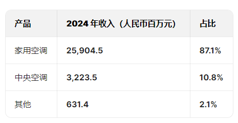奧克斯空調(diào)港股IPO更新招股書：年收入300億元資產(chǎn)負(fù)債率超80%，鄭堅江控制96.36%投票權(quán)股權(quán)集中待解