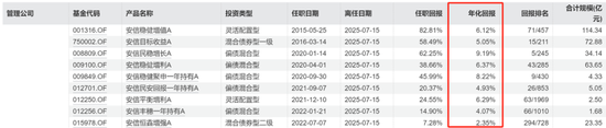 安信基金揮別百億級老將，核心固收領(lǐng)域還穩(wěn)嗎？