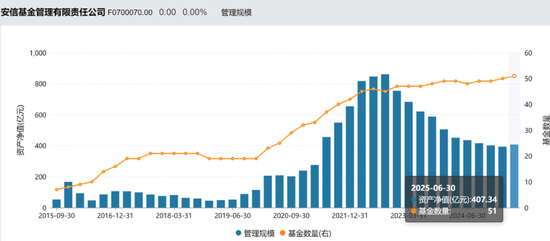 安信基金揮別百億級老將，核心固收領(lǐng)域還穩(wěn)嗎？