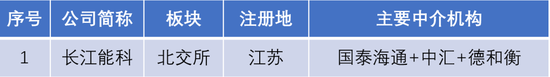 長(zhǎng)江能科北交所上會(huì)：營(yíng)收跌9.77%，利潤(rùn)低于5000萬(wàn)元