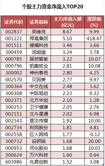 數(shù)據(jù)復(fù)盤丨水產(chǎn)養(yǎng)殖、油氣設(shè)服等概念走強 龍虎榜機構(gòu)搶籌14股