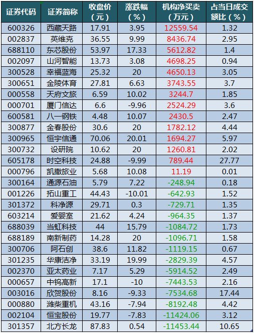 數(shù)據(jù)復(fù)盤丨水產(chǎn)養(yǎng)殖、油氣設(shè)服等概念走強 龍虎榜機構(gòu)搶籌14股
