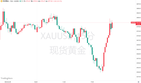 特朗普“信息炸彈”引爆黃金！金價一度沖上3380大關(guān)