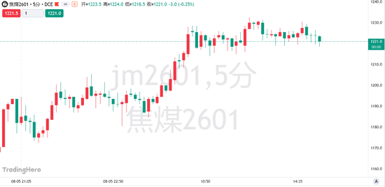 超產(chǎn)核查風(fēng)暴升級！8月煤礦產(chǎn)量維持偏低水平，焦煤期貨漲勢能走多遠？