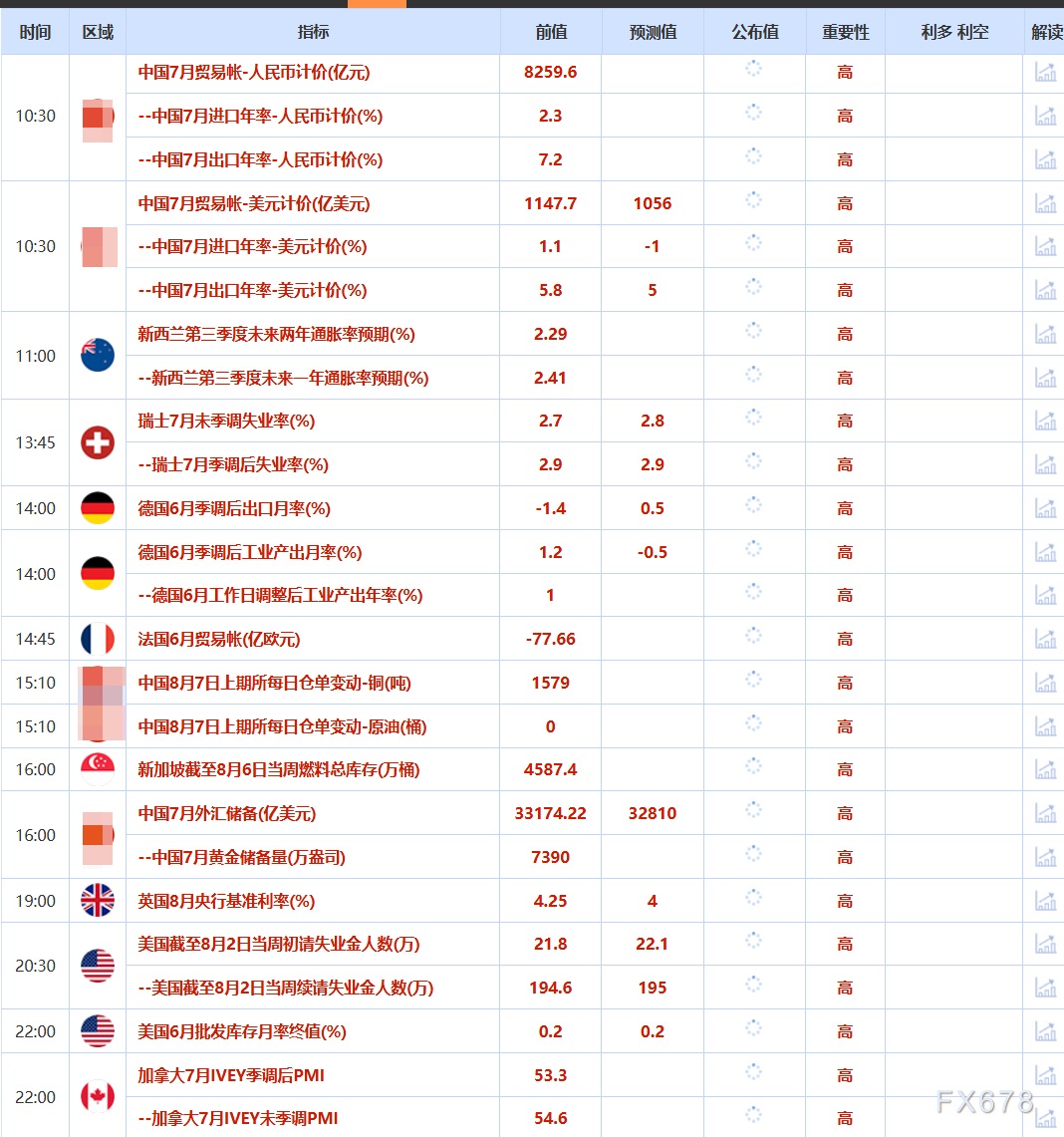 8月7日財(cái)經(jīng)早餐：金價(jià)受累于投資者獲利了結(jié)，特朗普宣布對(duì)芯片征收約100%關(guān)稅
