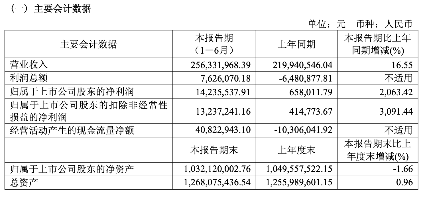 容知日新上半年凈利增超20倍 受益于下游行業(yè)數(shù)字化、智能化轉(zhuǎn)型升級(jí)