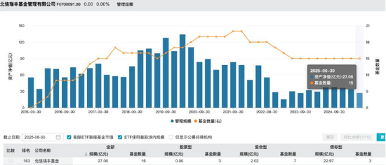 規(guī)?？s水至27億，北信瑞豐基金高管更迭上演