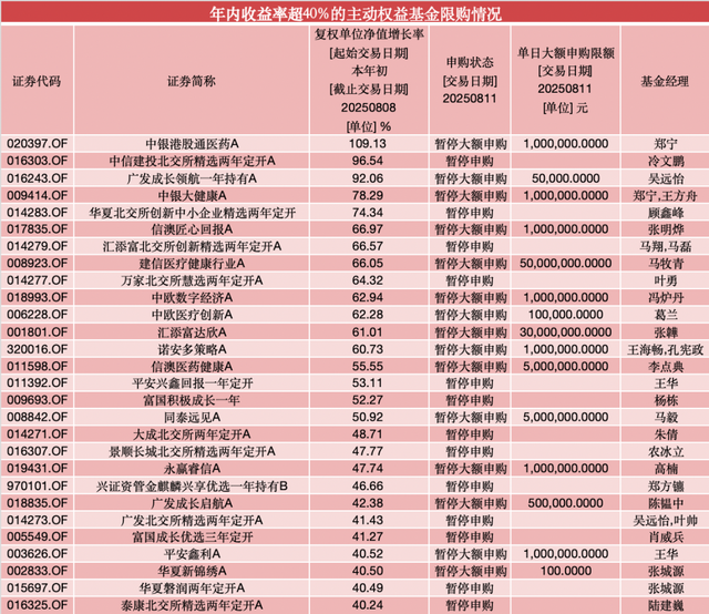 年內(nèi)漲超60%！葛蘭在管中歐醫(yī)療創(chuàng)新暫停大額申購，單日單賬戶最多10萬