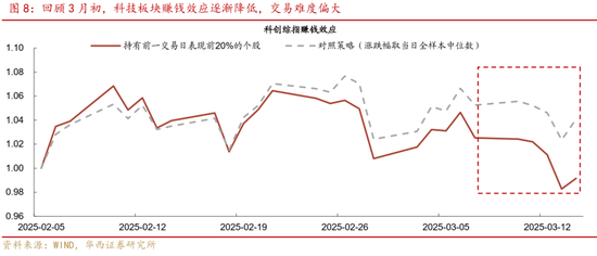 華西策略證券：類權(quán)益市場(chǎng)出現(xiàn)魚尾行情，如何博弈？