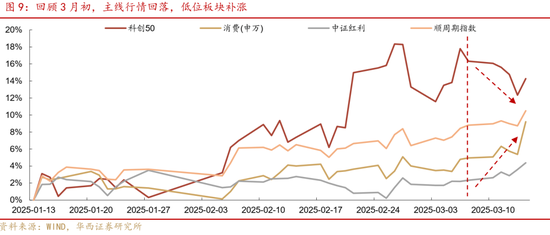華西策略證券：類權(quán)益市場(chǎng)出現(xiàn)魚尾行情，如何博弈？