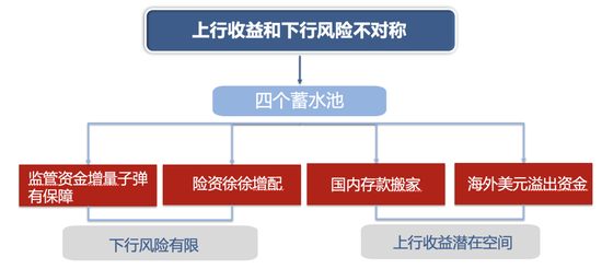 廣發(fā)策略：未來還有哪些增量資金？如何篩選高賠率板塊？