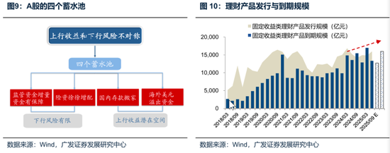 廣發(fā)策略：未來還有哪些增量資金？如何篩選高賠率板塊？