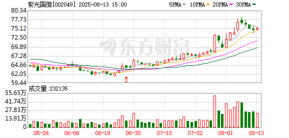 紫光國微：公司及控股子公司無逾期債務對應的擔保余額