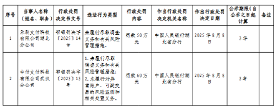 中付支付武漢分公司被罰60萬元：未履行盡職調(diào)查義務(wù)和有關(guān)風(fēng)險(xiǎn)管理措施