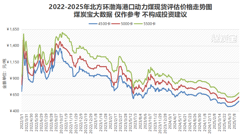 8月上旬煤炭價格全面上漲，旺季效應可能進一步推高價格